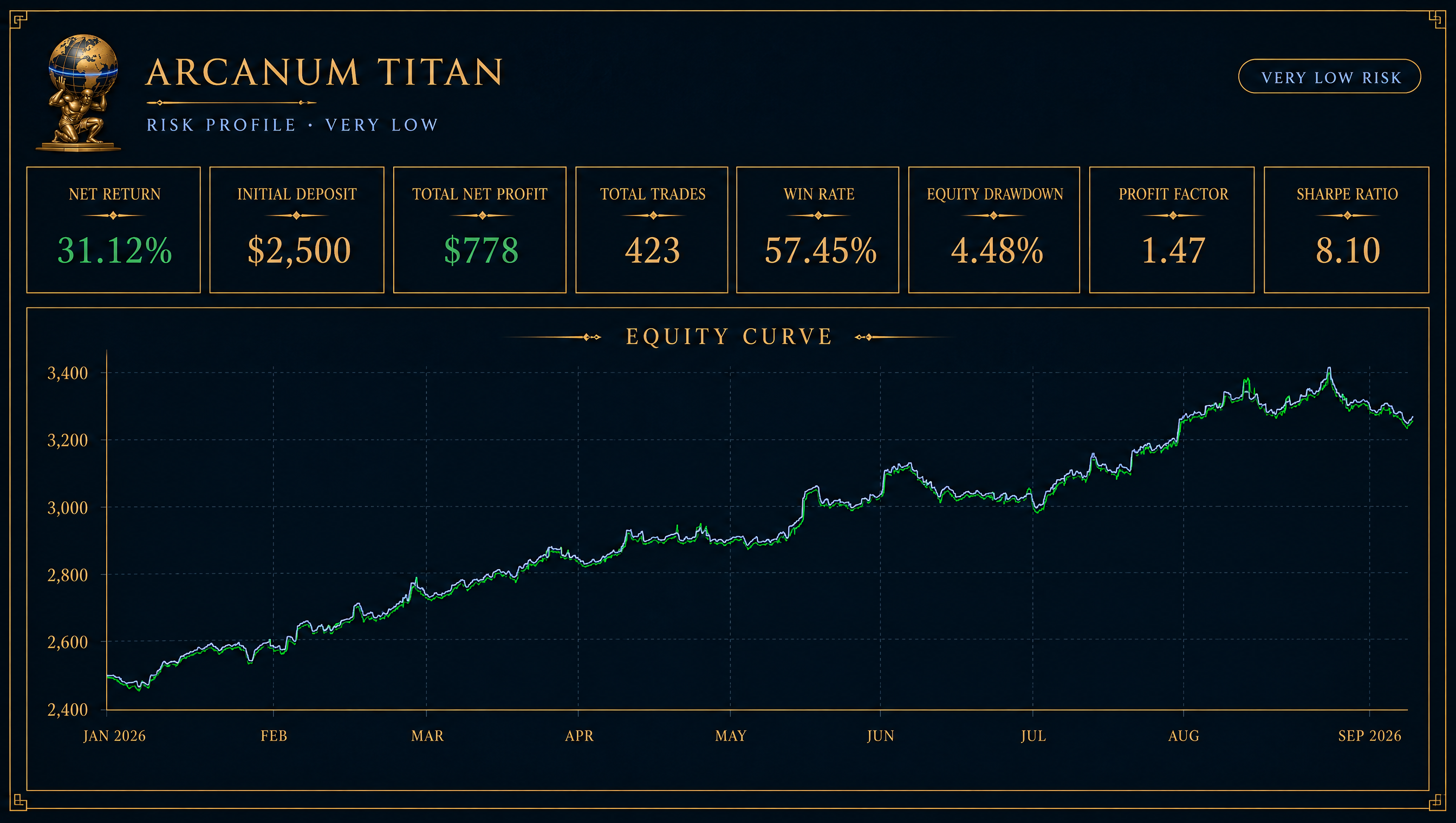 Arcanum Titan Very low risk backtest results.